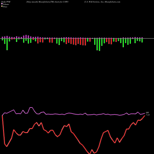PVM Price Volume Measure charts U.S. Well Services, Inc. USWS share NASDAQ Stock Exchange 