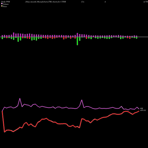 PVM Price Volume Measure charts United Therapeutics Corporation UTHR share NASDAQ Stock Exchange 