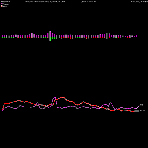 PVM Price Volume Measure charts Utah Medical Products, Inc. UTMD share NASDAQ Stock Exchange 