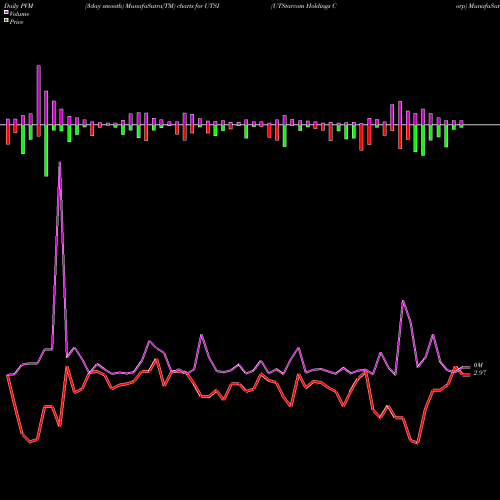 PVM Price Volume Measure charts UTStarcom Holdings Corp UTSI share NASDAQ Stock Exchange 