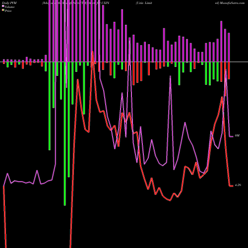 PVM Price Volume Measure charts Uxin Limited UXIN share NASDAQ Stock Exchange 