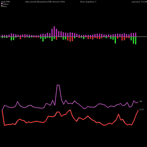 PVM Price Volume Measure charts Vector Acquisition Corporation Cl A VACQ share NASDAQ Stock Exchange 