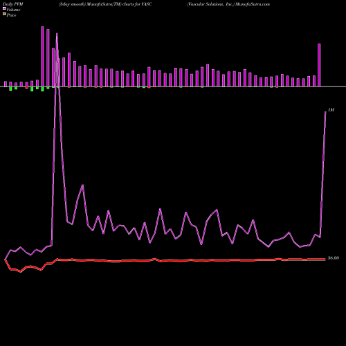 PVM Price Volume Measure charts Vascular Solutions, Inc. VASC share NASDAQ Stock Exchange 