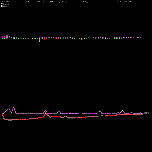 PVM Price Volume Measure charts Village Bank And Trust Financial Corp. VBFC share NASDAQ Stock Exchange 