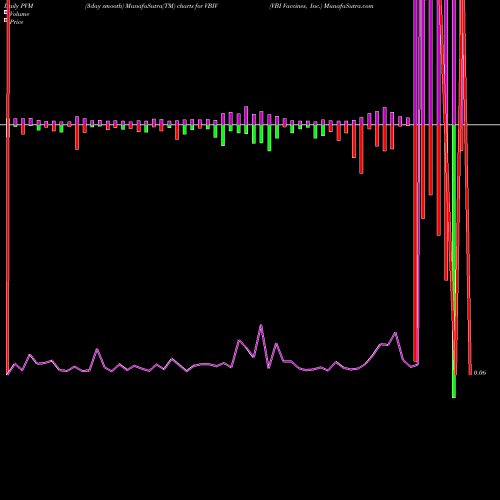 PVM Price Volume Measure charts VBI Vaccines, Inc. VBIV share NASDAQ Stock Exchange 