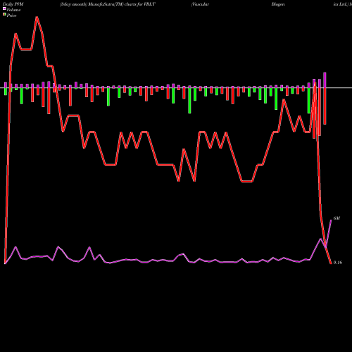 PVM Price Volume Measure charts Vascular Biogenics Ltd. VBLT share NASDAQ Stock Exchange 