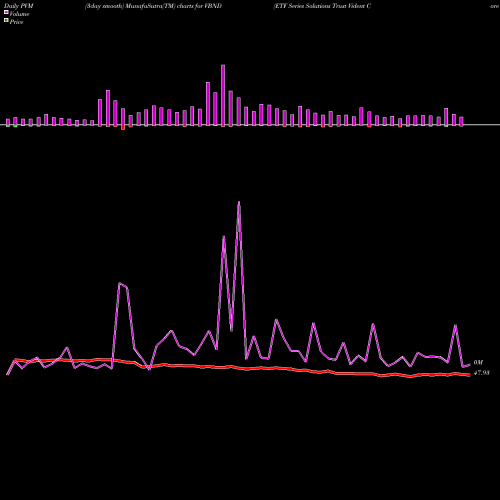 PVM Price Volume Measure charts ETF Series Solutions Trust Vident Core U.S. Bond Strategy Fund VBND share NASDAQ Stock Exchange 
