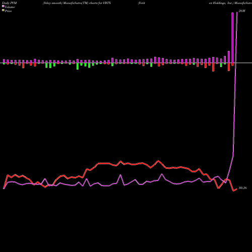 PVM Price Volume Measure charts Veritex Holdings, Inc. VBTX share NASDAQ Stock Exchange 