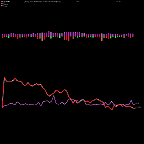 PVM Price Volume Measure charts Visteon Corporation VC share NASDAQ Stock Exchange 