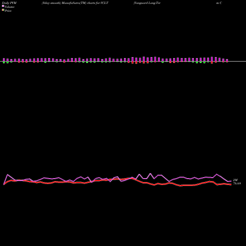 PVM Price Volume Measure charts Vanguard Long-Term Corporate Bond ETF VCLT share NASDAQ Stock Exchange 