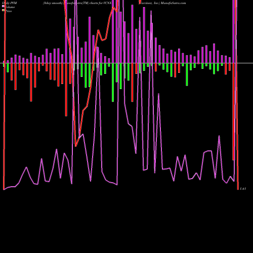 PVM Price Volume Measure charts Vaccinex, Inc. VCNX share NASDAQ Stock Exchange 