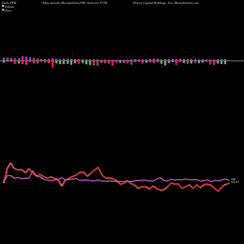 PVM Price Volume Measure charts Victory Capital Holdings, Inc. VCTR share NASDAQ Stock Exchange 