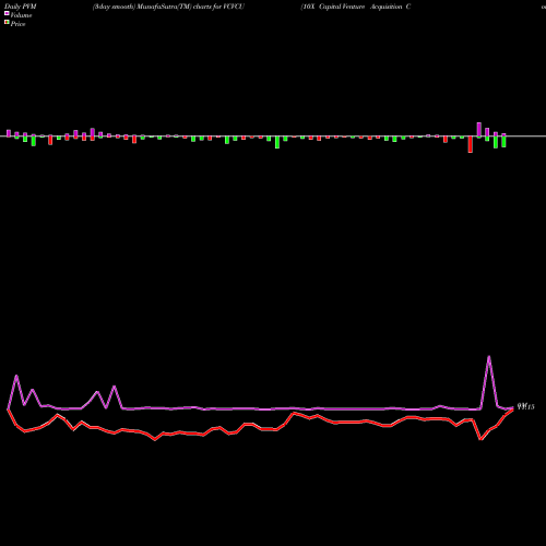 PVM Price Volume Measure charts 10X Capital Venture Acquisition Corp VCVCU share NASDAQ Stock Exchange 