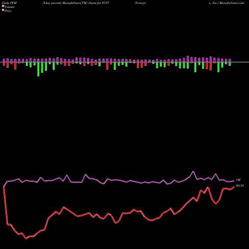 PVM Price Volume Measure charts Veracyte, Inc. VCYT share NASDAQ Stock Exchange 