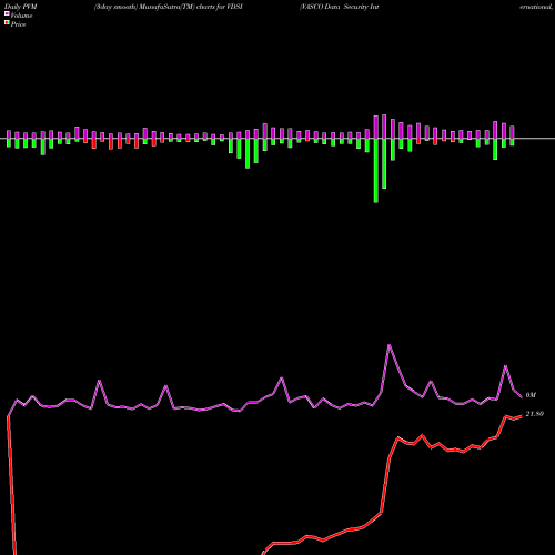 PVM Price Volume Measure charts VASCO Data Security International, Inc. VDSI share NASDAQ Stock Exchange 