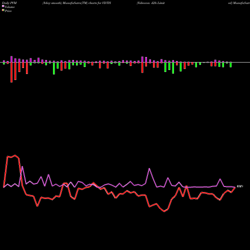 PVM Price Volume Measure charts Videocon D2h Limited VDTH share NASDAQ Stock Exchange 