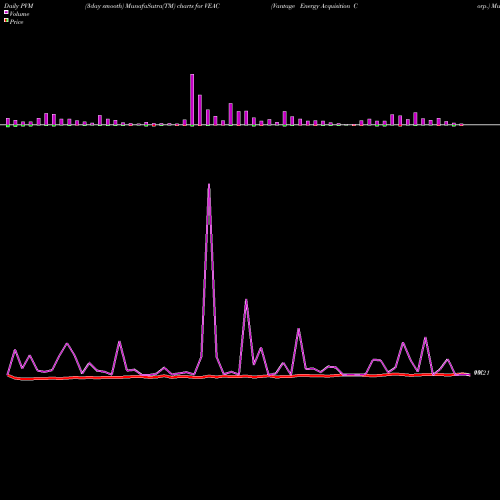 PVM Price Volume Measure charts Vantage Energy Acquisition Corp. VEAC share NASDAQ Stock Exchange 
