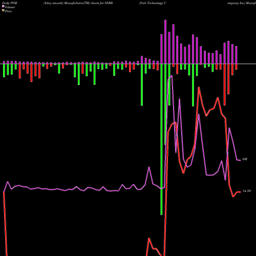 PVM Price Volume Measure charts Verb Technology Company Inc VERB share NASDAQ Stock Exchange 
