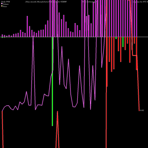 PVM Price Volume Measure charts Verb Technology Company Inc WT VERBW share NASDAQ Stock Exchange 