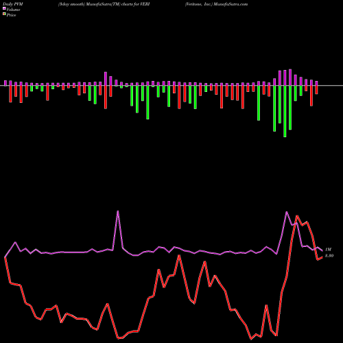 PVM Price Volume Measure charts Veritone, Inc. VERI share NASDAQ Stock Exchange 