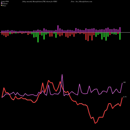 PVM Price Volume Measure charts Veru Inc. VERU share NASDAQ Stock Exchange 