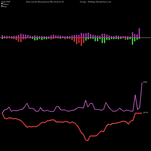 PVM Price Volume Measure charts Vonage Holdings VG share NASDAQ Stock Exchange 