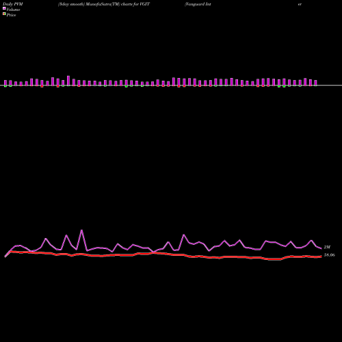 PVM Price Volume Measure charts Vanguard Intermediate-Term Treasury ETF VGIT share NASDAQ Stock Exchange 