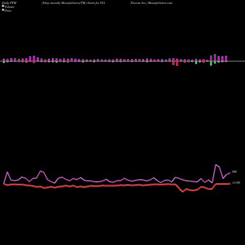 PVM Price Volume Measure charts Viacom Inc. VIA share NASDAQ Stock Exchange 