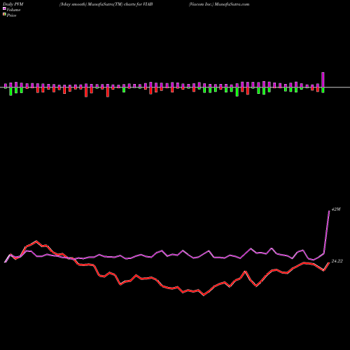 PVM Price Volume Measure charts Viacom Inc. VIAB share NASDAQ Stock Exchange 