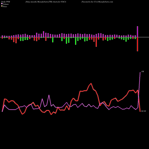 PVM Price Volume Measure charts Viacomcbs Inc Cl A VIACA share NASDAQ Stock Exchange 