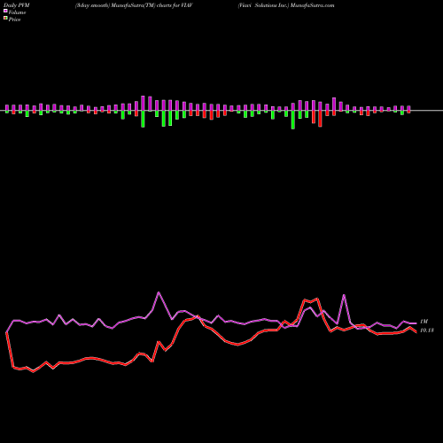 PVM Price Volume Measure charts Viavi Solutions Inc. VIAV share NASDAQ Stock Exchange 