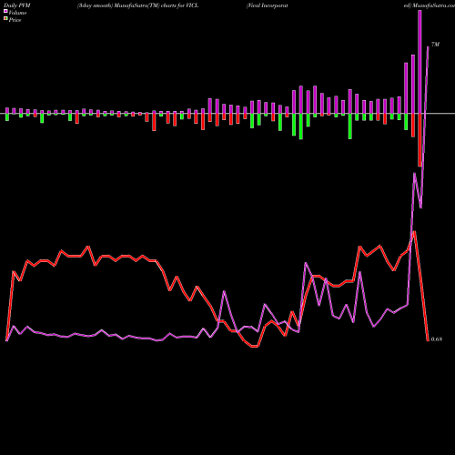 PVM Price Volume Measure charts Vical Incorporated VICL share NASDAQ Stock Exchange 
