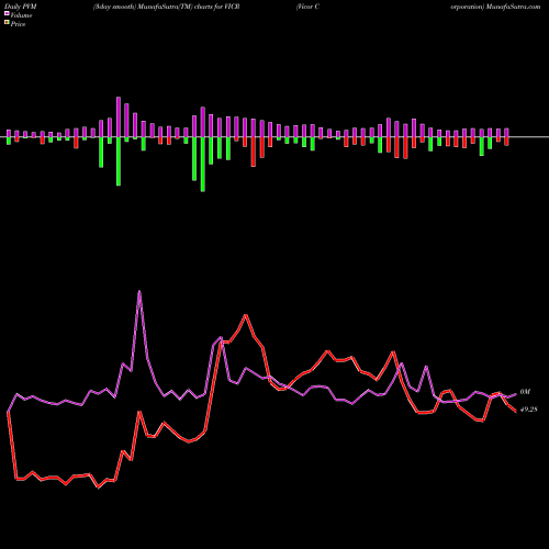 PVM Price Volume Measure charts Vicor Corporation VICR share NASDAQ Stock Exchange 