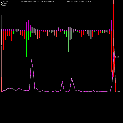 PVM Price Volume Measure charts Viewtran Group VIEW share NASDAQ Stock Exchange 