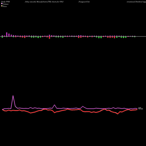 PVM Price Volume Measure charts Vanguard International Dividend Appreciation ETF VIGI share NASDAQ Stock Exchange 