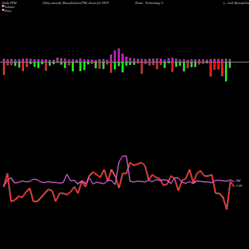 PVM Price Volume Measure charts Viomi Technology Co., Ltd VIOT share NASDAQ Stock Exchange 