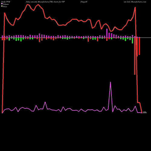 PVM Price Volume Measure charts VimpelCom Ltd. VIP share NASDAQ Stock Exchange 