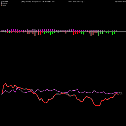 PVM Price Volume Measure charts Virco Manufacturing Corporation VIRC share NASDAQ Stock Exchange 