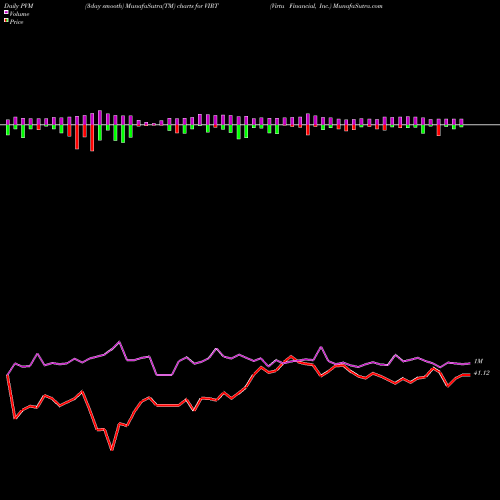 PVM Price Volume Measure charts Virtu Financial, Inc. VIRT share NASDAQ Stock Exchange 