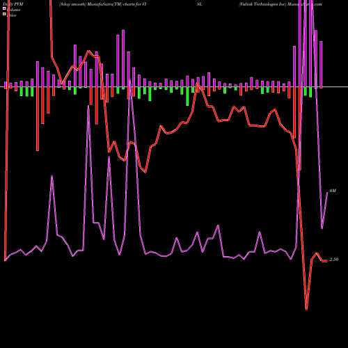 PVM Price Volume Measure charts Vislink Technologies Inc VISL share NASDAQ Stock Exchange 