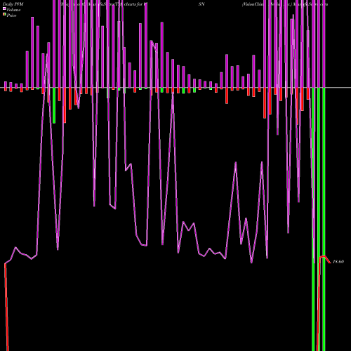 PVM Price Volume Measure charts VisionChina Media, Inc. VISN share NASDAQ Stock Exchange 