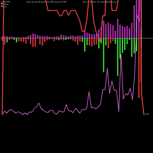 PVM Price Volume Measure charts Viveve Medical, Inc. VIVE share NASDAQ Stock Exchange 