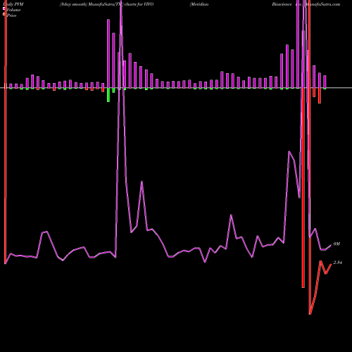 PVM Price Volume Measure charts Meridian Bioscience Inc. VIVO share NASDAQ Stock Exchange 