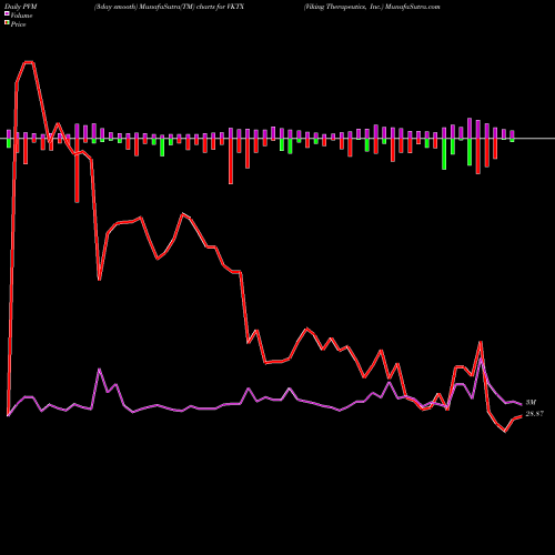 PVM Price Volume Measure charts Viking Therapeutics, Inc. VKTX share NASDAQ Stock Exchange 