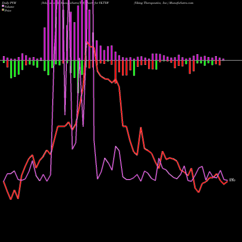 PVM Price Volume Measure charts Viking Therapeutics, Inc. VKTXW share NASDAQ Stock Exchange 