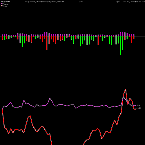 PVM Price Volume Measure charts Velodyne Lidar Inc. VLDR share NASDAQ Stock Exchange 