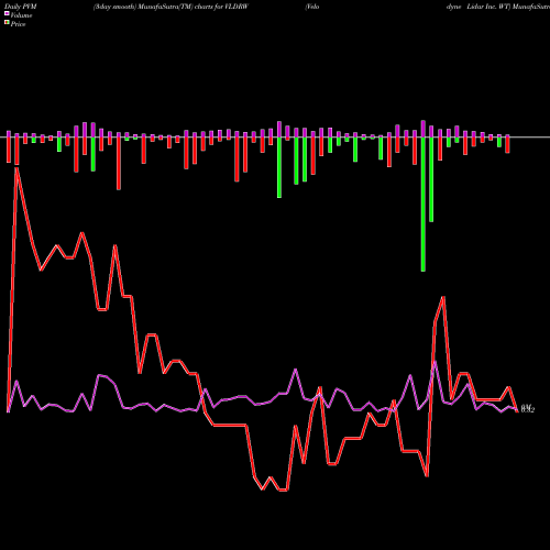 PVM Price Volume Measure charts Velodyne Lidar Inc. WT VLDRW share NASDAQ Stock Exchange 