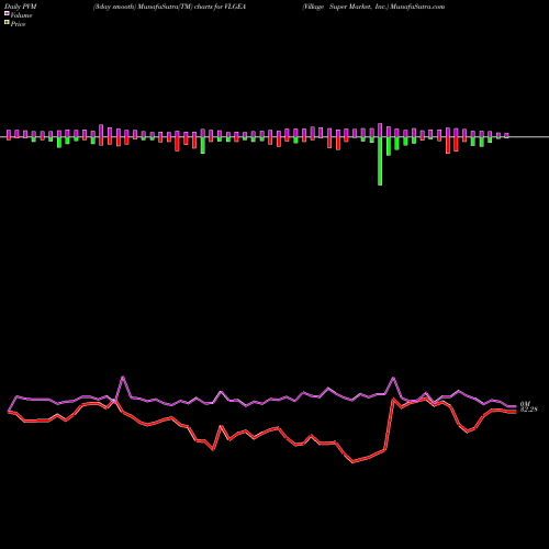 PVM Price Volume Measure charts Village Super Market, Inc. VLGEA share NASDAQ Stock Exchange 