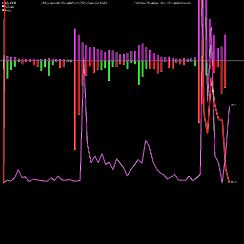 PVM Price Volume Measure charts Valeritas Holdings, Inc. VLRX share NASDAQ Stock Exchange 