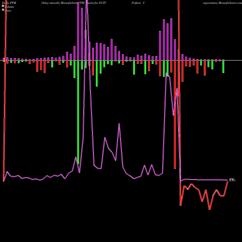PVM Price Volume Measure charts Voltari Corporation VLTC share NASDAQ Stock Exchange 
